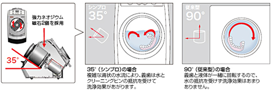 シンプロ　洗浄槽の比較